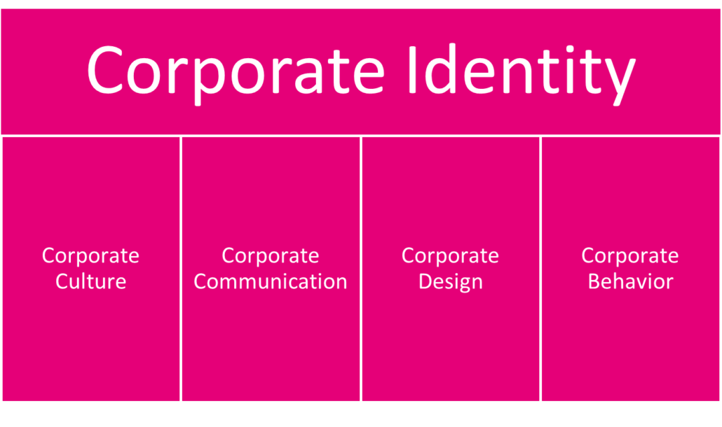 Übersicht der Bestandteile der Corporate Identity