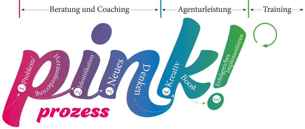 Grafische Darstellung des PINK! Prozess mit Phasen und Prozessablauf